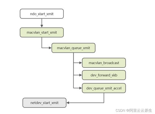 從 VLAN 到 IPvlan 虛擬網(wǎng)絡設備在云原生中的演進與應用